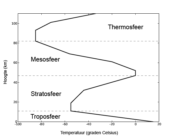 Schematische weergave atmosfeer