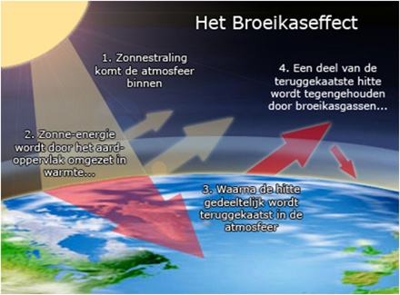 Broeikaseffect (foto: onbekend)