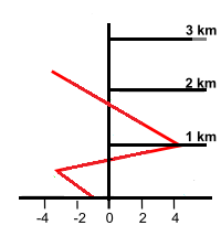 Grafiek temperatuur ijzel (foto: onbekend)