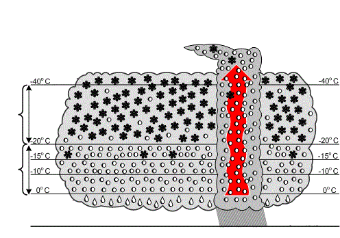 Voorstelling van een gelaagde wolk en een stapelwolk (rode pijl). In dit voorbeeld zijn de temperaturen van de basis van de gelaagde wolk nog positief (druppeltjes). Wat hoger in de wolk worden de temperaturen negatief en zijn de onderkoelde druppeltjes (witte bolletjes) nog massaal aanwezig. Vanaf -20°C domineren de ijskristallen. In onstabiele situaties kunnen stapelwolken ontstaan met soms sterke verticale bewegingen (rode pijl). Hierdoor kunnen de onderkoelde druppels tot zeer hoog in de wolk doordringen.
