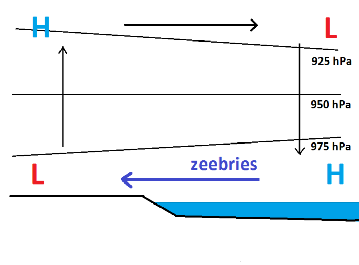 Zeewind (schematisch)
